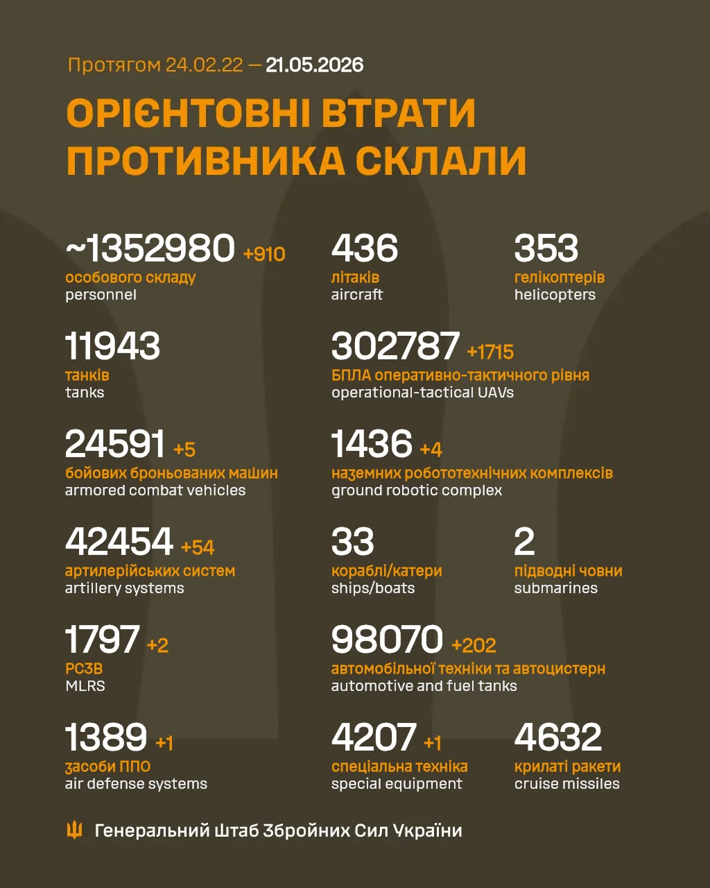 Losses of the Russian Occupation Army in the War Against Ukraine as of May 21, 2026 Losses of the Russian Occupation Army in the War Against Ukraine as of May 21, 2026