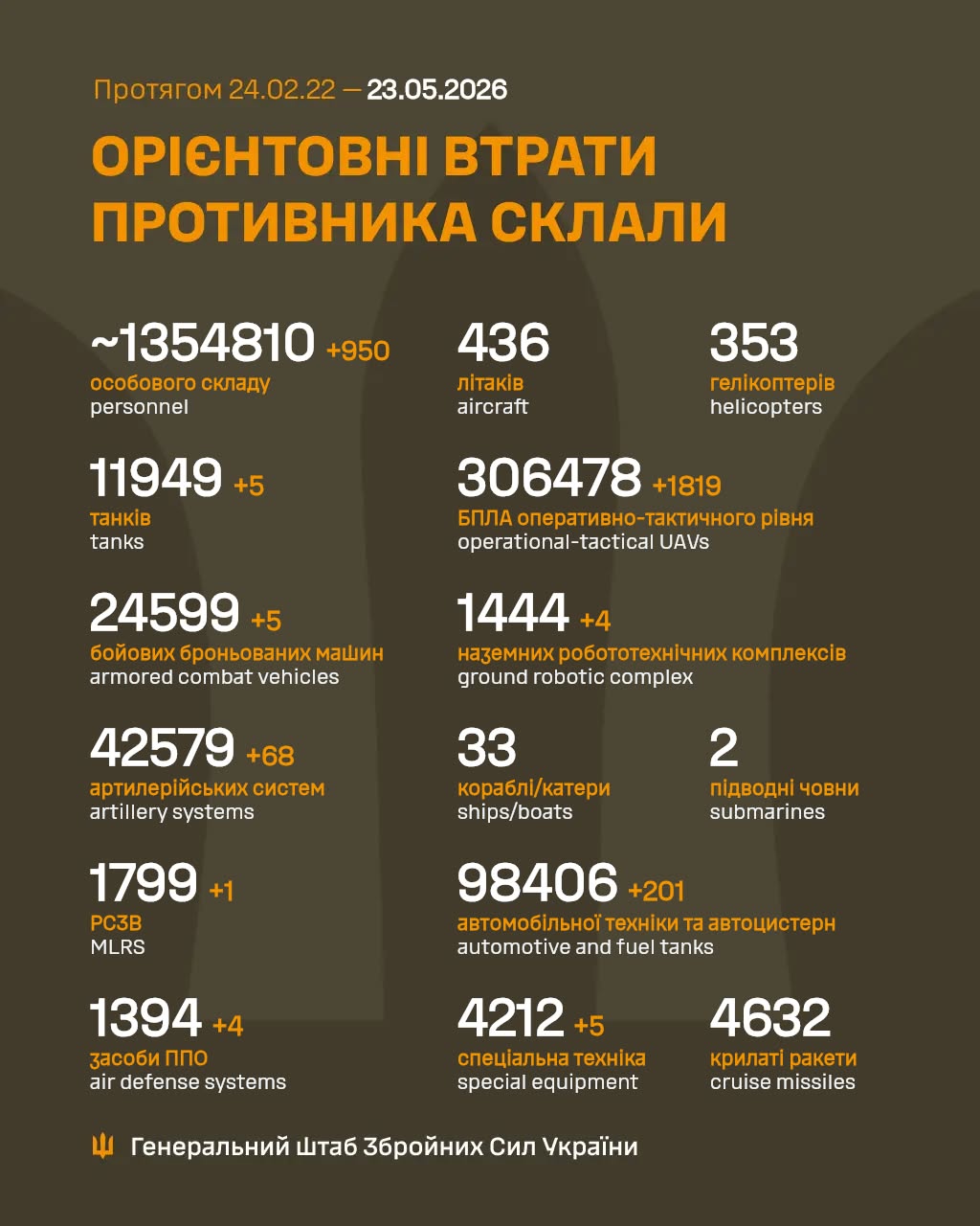 Russia’s losses in the war against Ukraine as of May 23, 2026: 42,579 artillery systems Russia’s losses in the war against Ukraine as of May 23, 2026: 42,579 artillery systems