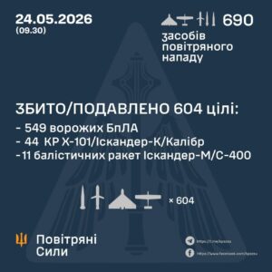 Ночная атака РФ: ПВО сбила 55 ракет и 549 дронов, баллистику выпустили из Капустиного Яра — Воздушные силы