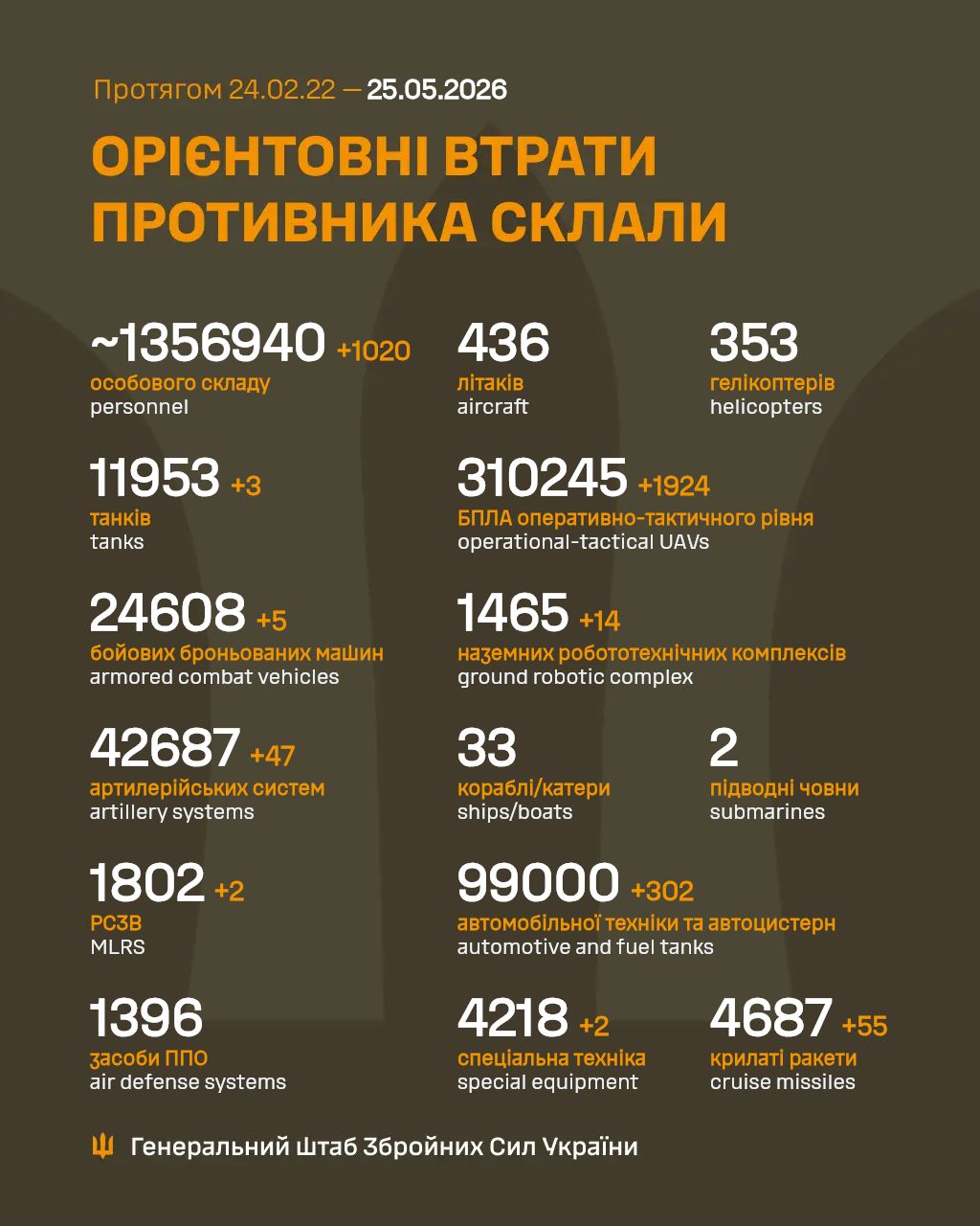 Потери россии в войне с Украиной на 25 мая 2026 года Потери россии в войне с Украиной на 25 мая 2026 года