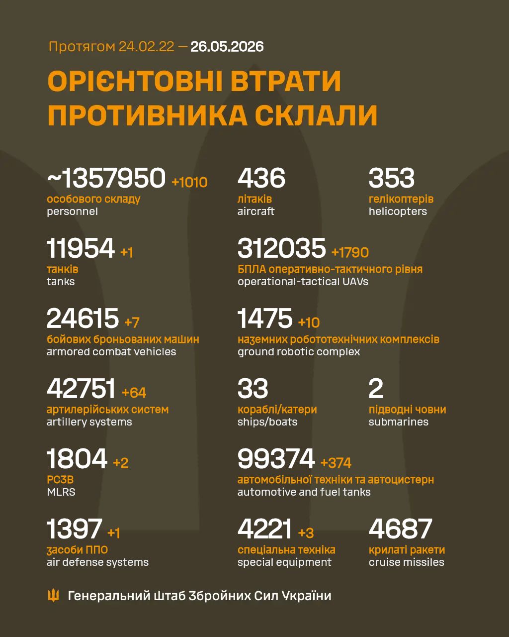 Втрати армії росії у війні з Україною на 26 травня 2026 року – понад 1800 РСЗВ Втрати армії росії у війні з Україною на 26 травня 2026 року – понад 1800 РСЗВ