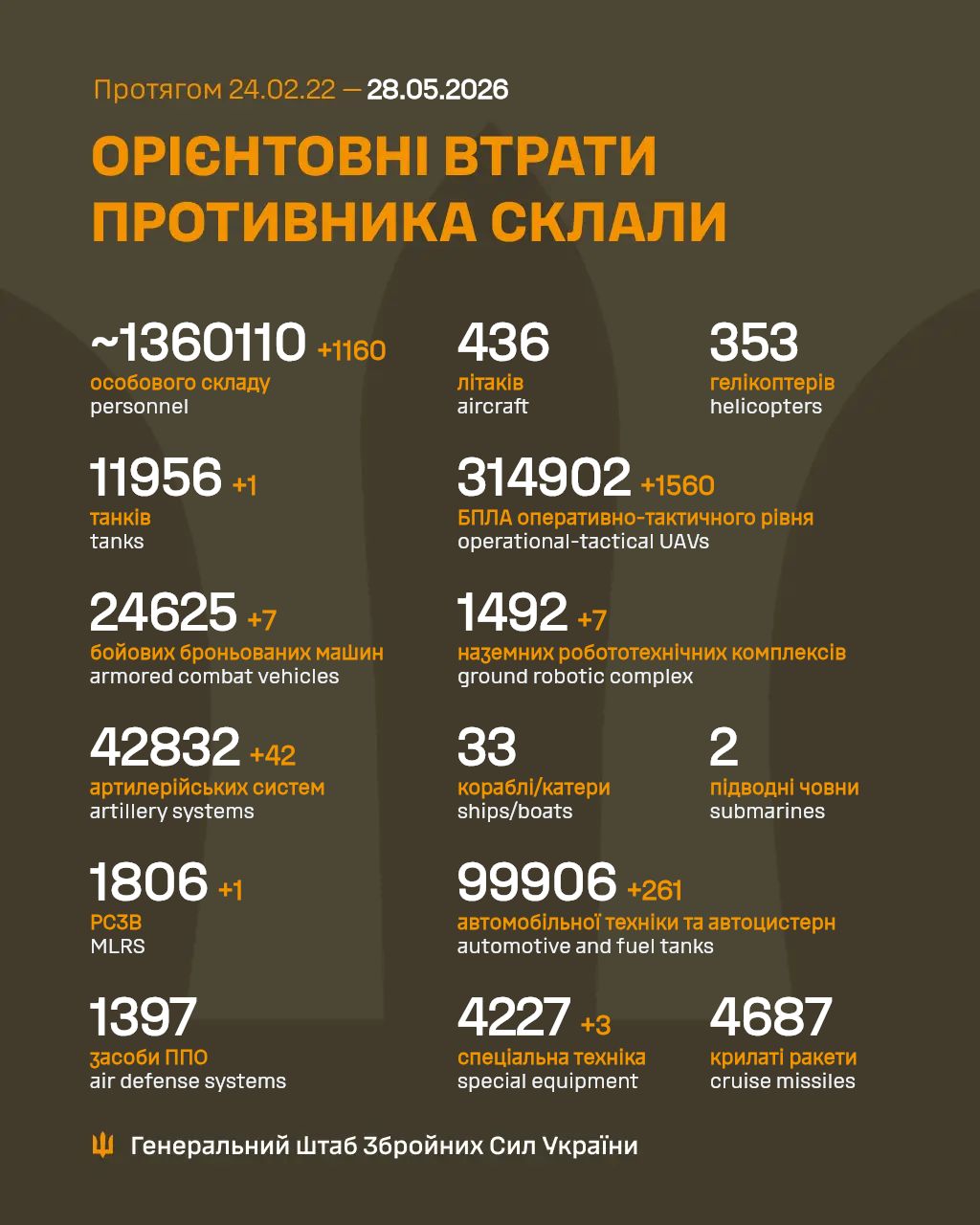 Russia’s losses in the war against Ukraine as of May 28, 2026 — over 1.36 million occupiers Russia’s losses in the war against Ukraine as of May 28, 2026 — over 1.36 million occupiers