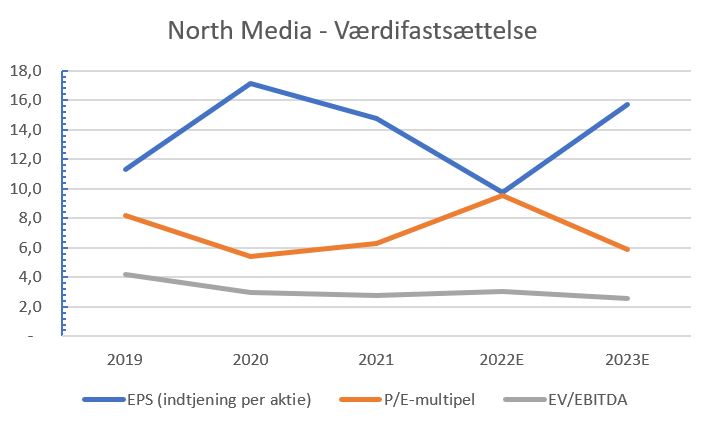 101010_North_Media_Valuation_noegletal.JPG