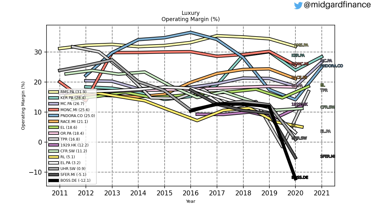 101951_luxury_operatingMargin_annual_sumFalse.png