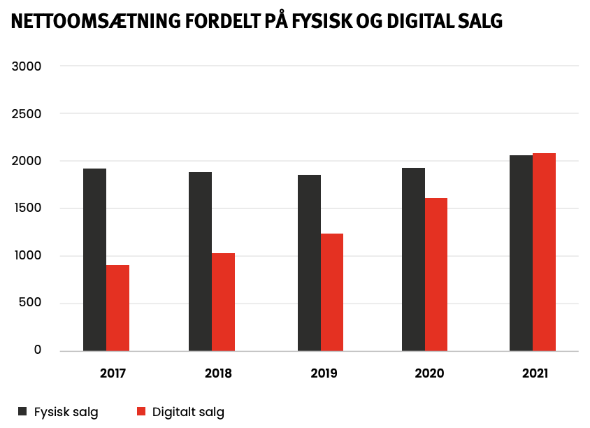 102084_AOJ_2021_segment_fysisk_digitalt.png