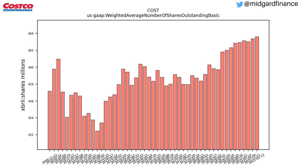 102107_COST_us_gaap.WeightedAverageNumberOfSharesOutstandingBasic__.png