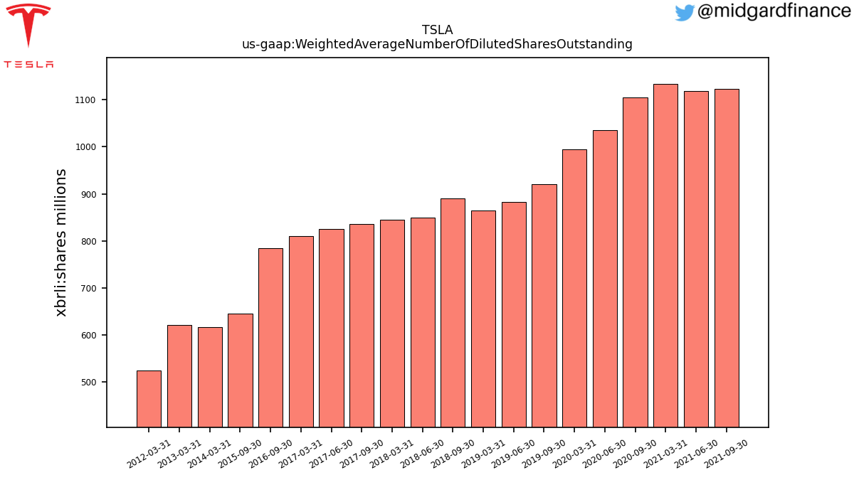 102107_TSLA_us_gaap.WeightedAverageNumberOfDilutedSharesOutstanding__.png