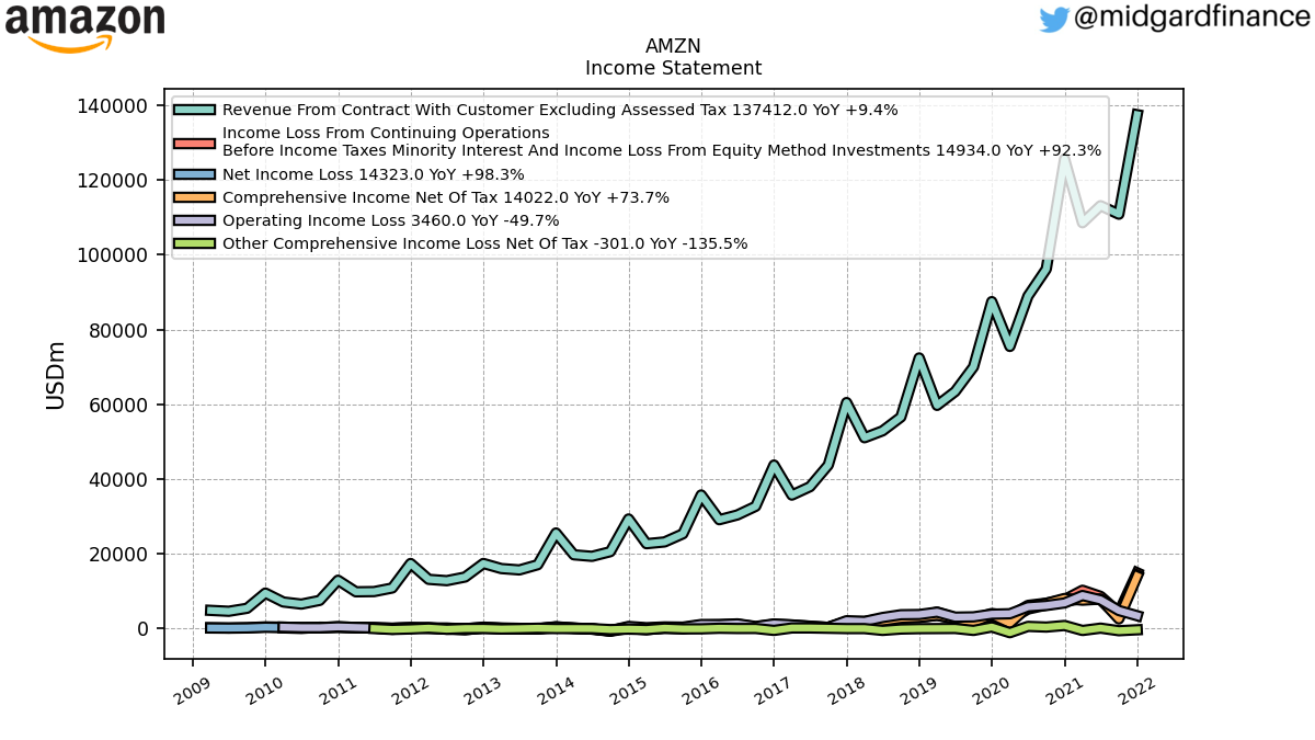 102441_AMZN_IncomeStatement.png