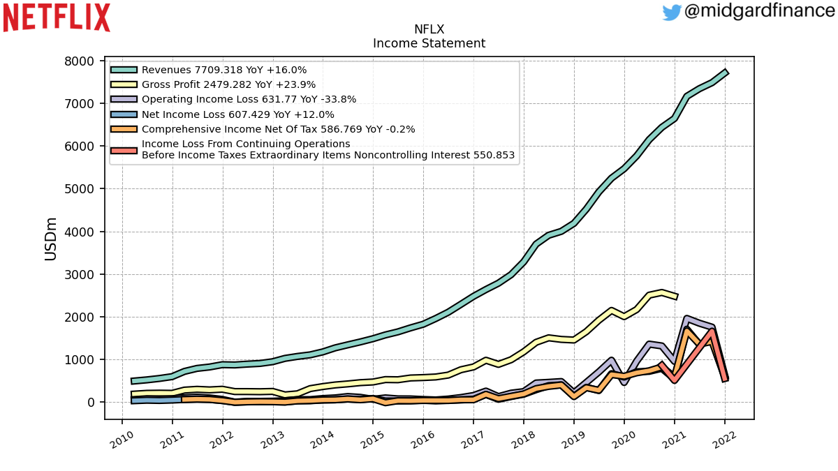 102441_NFLX_IncomeStatement.png