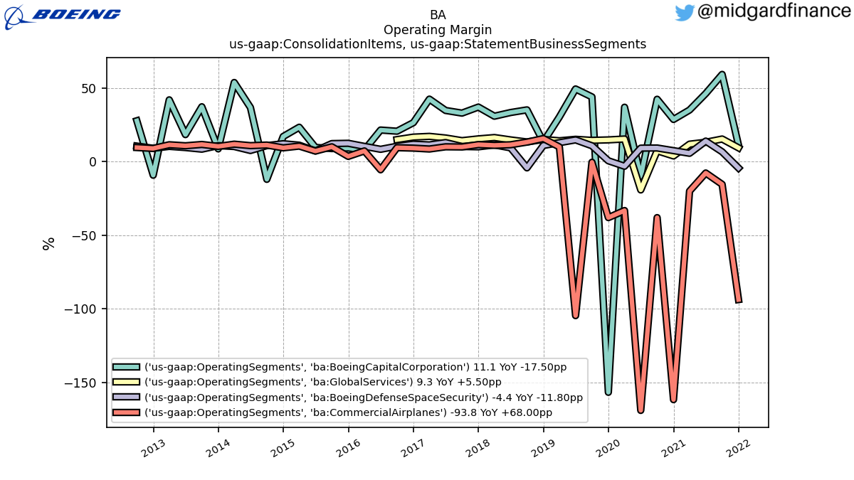 102901_BA_OperatingMargin_us_gaap.ConsolidationItems_us_gaap.StatementBusinessSegments_us_gaap.OperatingSegments.png