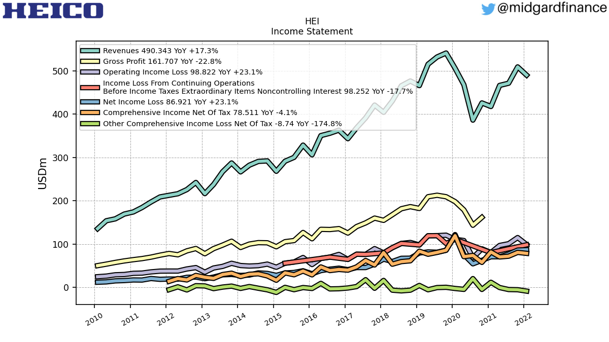 102901_HEI_IncomeStatement.png