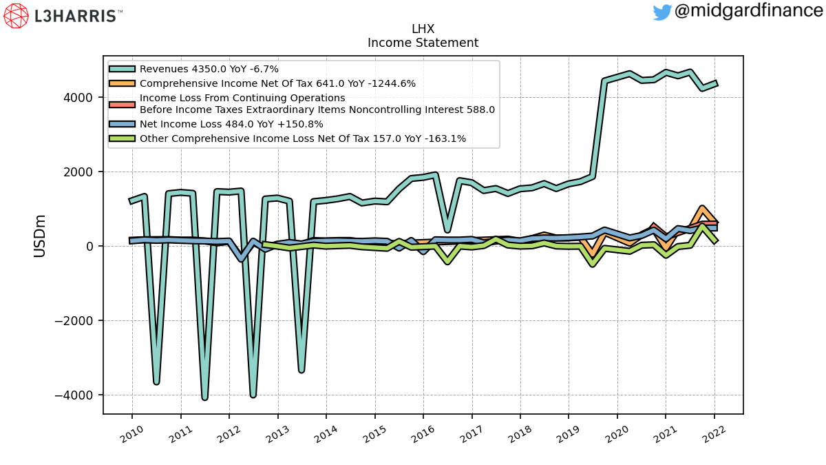 102901_LHX_IncomeStatement.png