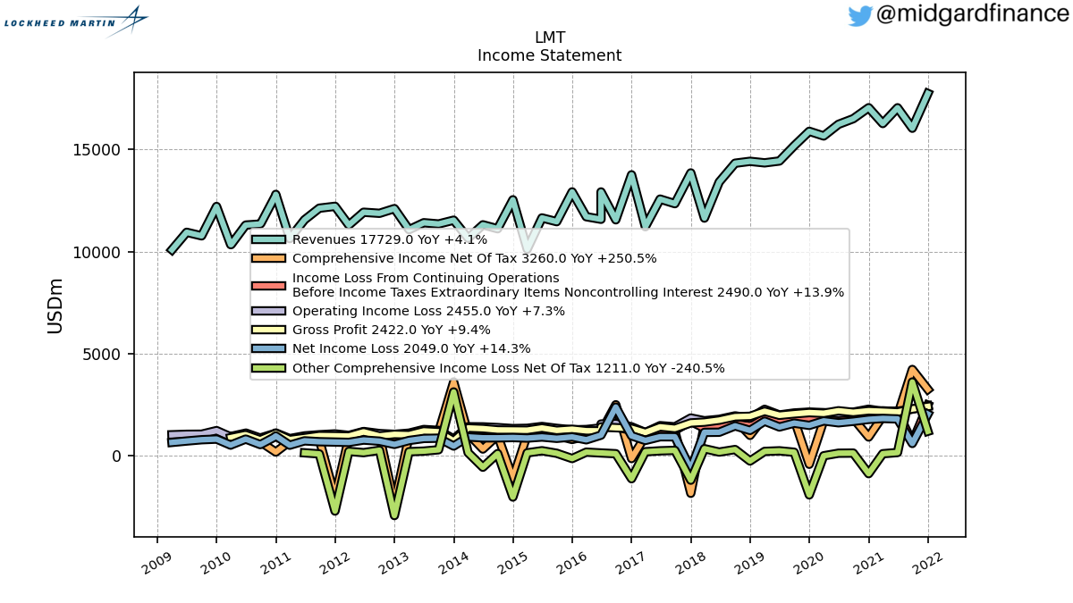 102901_LMT_IncomeStatement.png