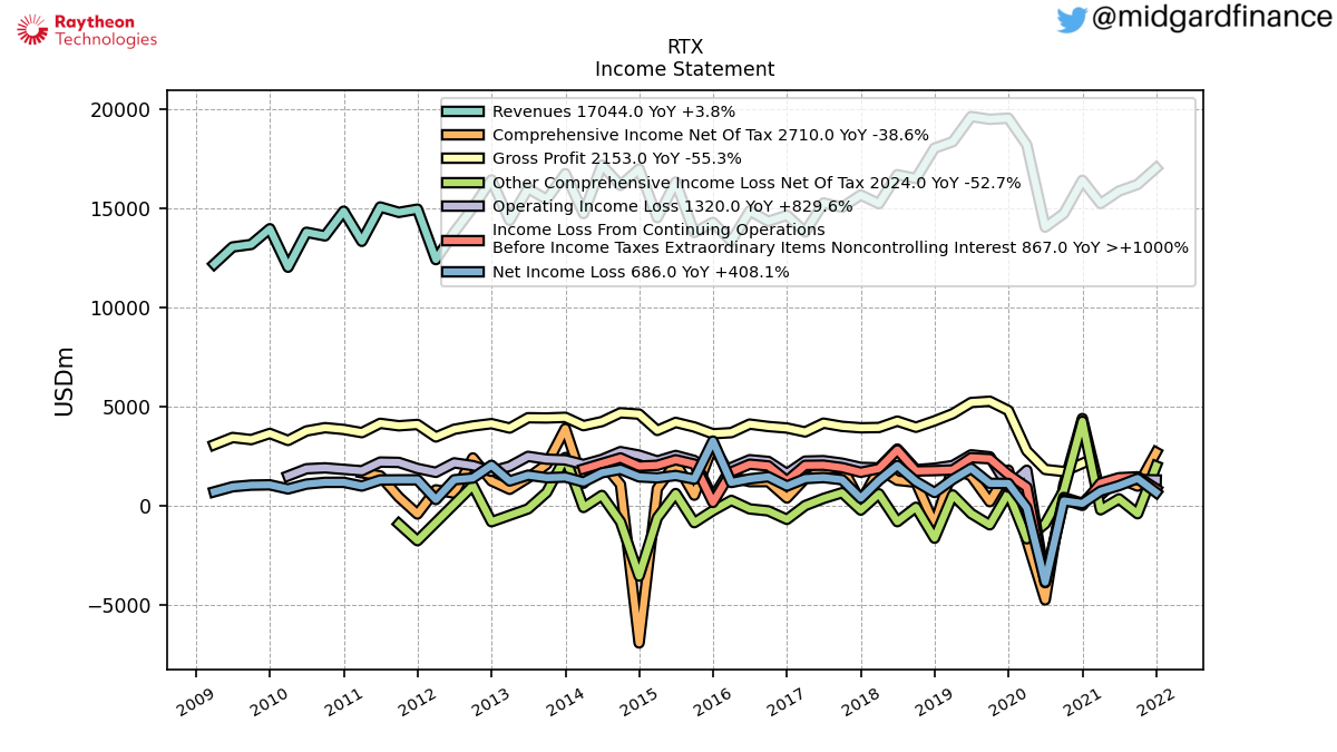 102901_RTX_IncomeStatement.png