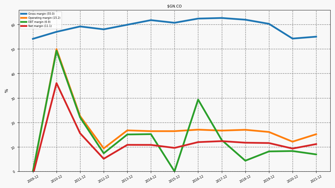 102934_GN.CO_margins.png