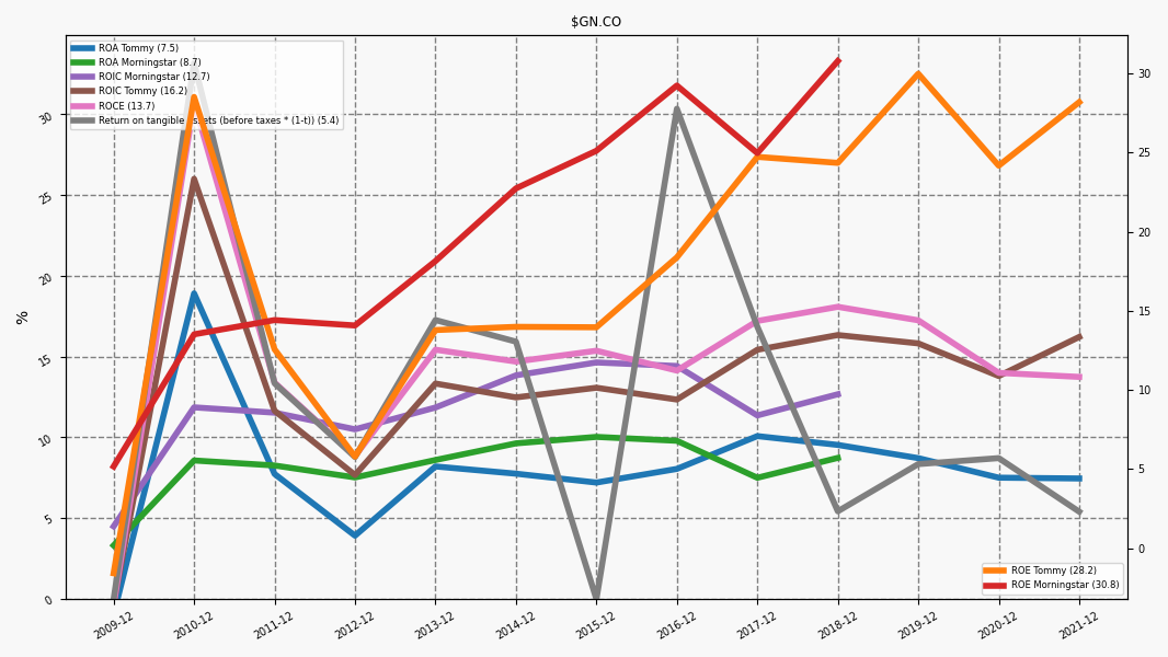 102934_GN.CO_profitability.png