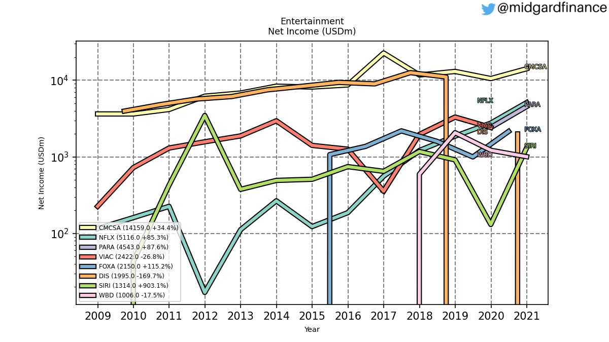 102944_entertainment_netIncome_annual_sumFalse.png
