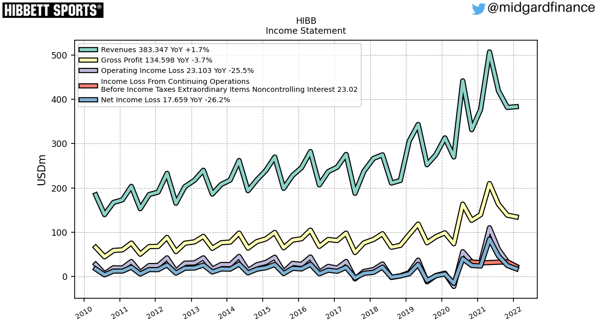 103013_HIBB_IncomeStatement.png