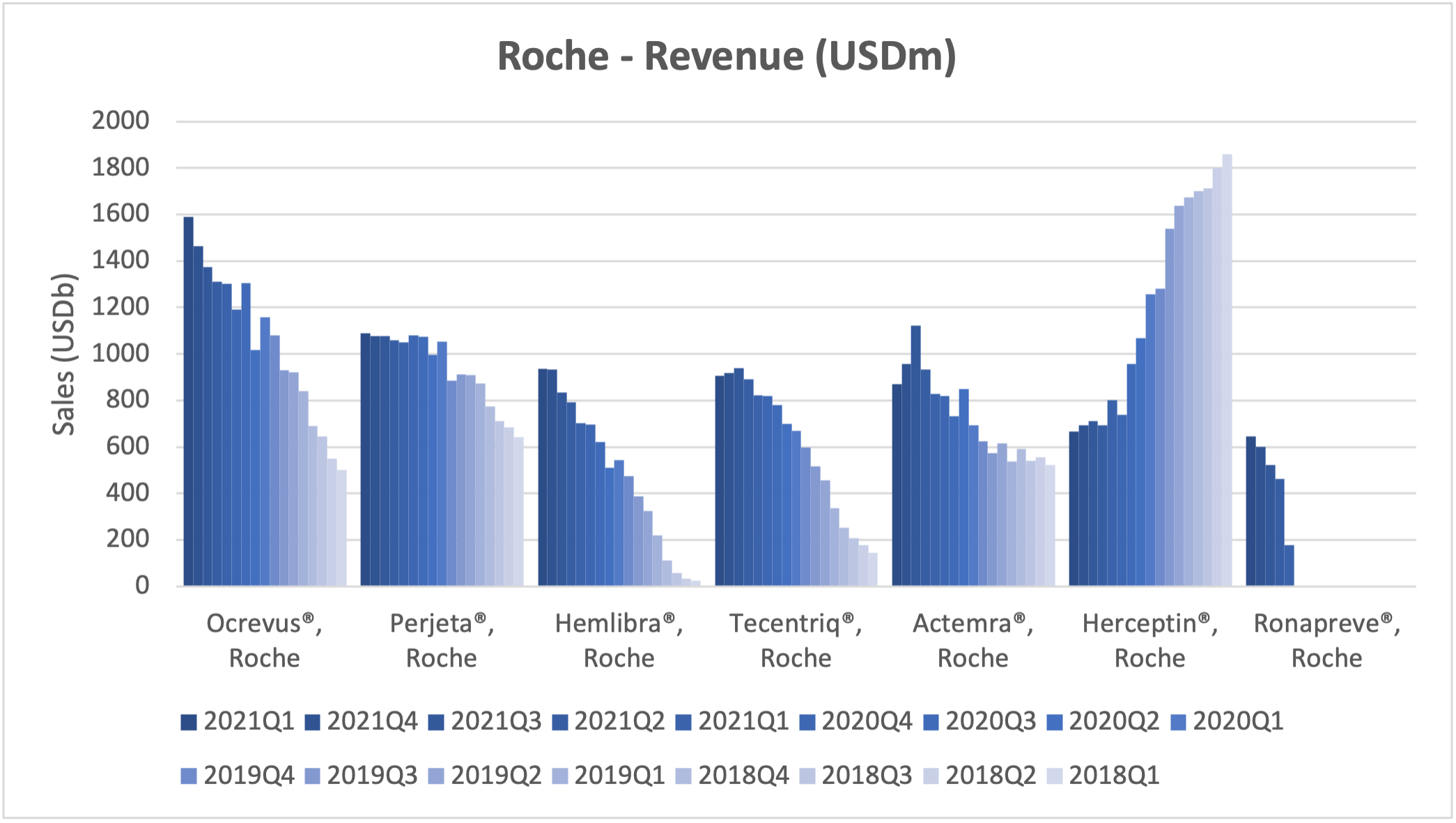 103018_roche2022q4_by_drug_top7.png
