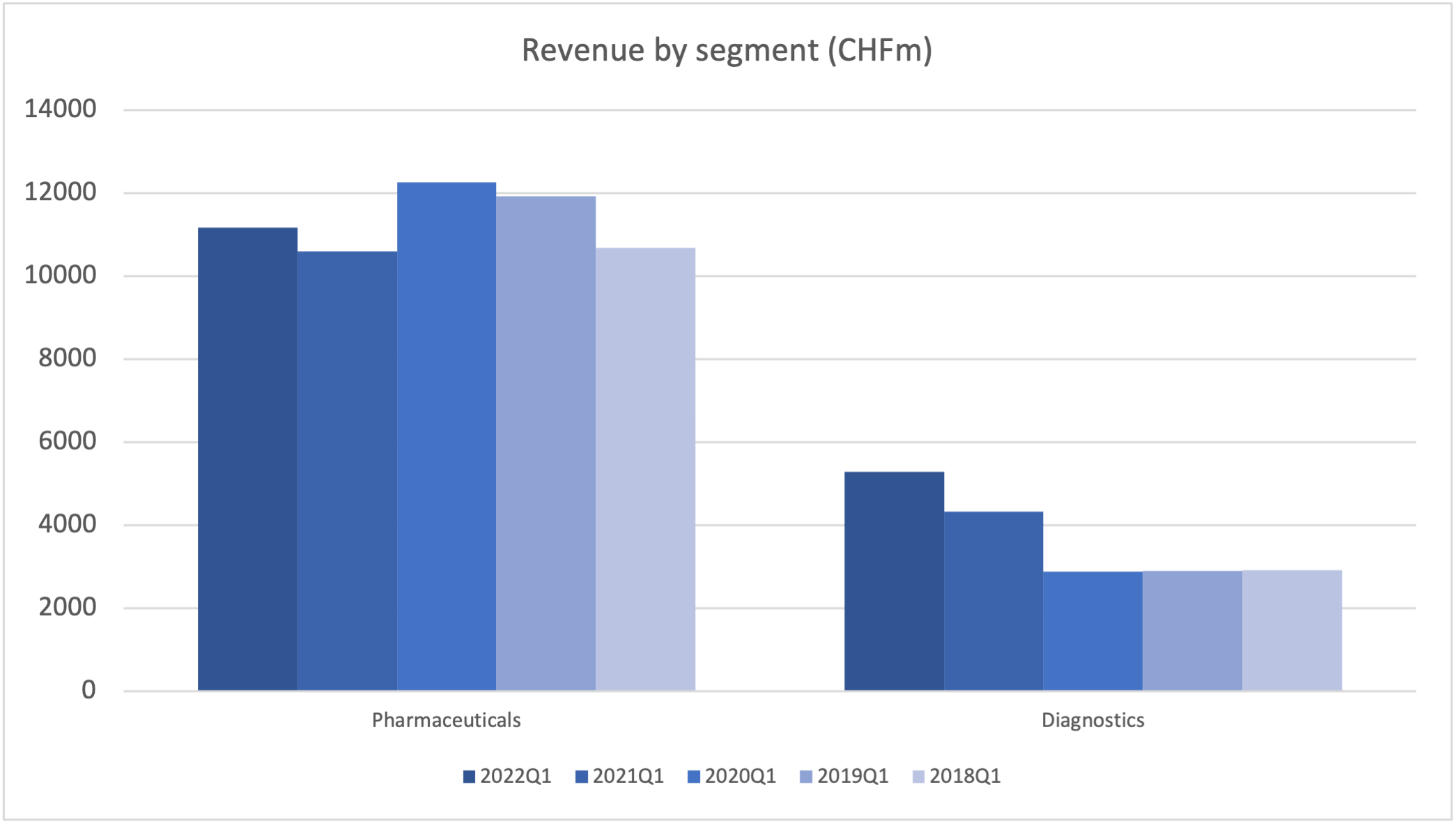 103018_roche2022q4_by_segment.png