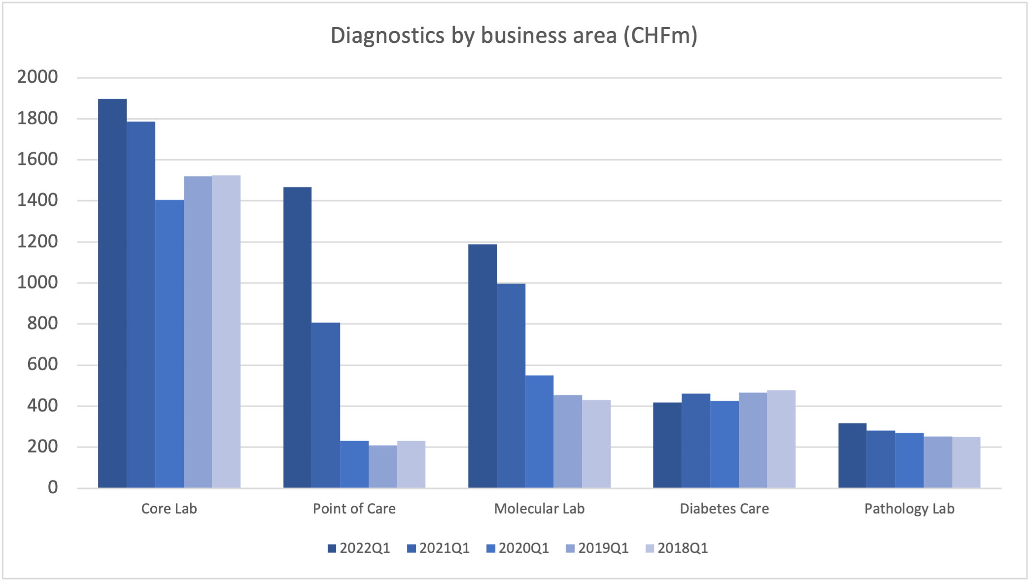103018_roche2022q4_diag_by_bus.png