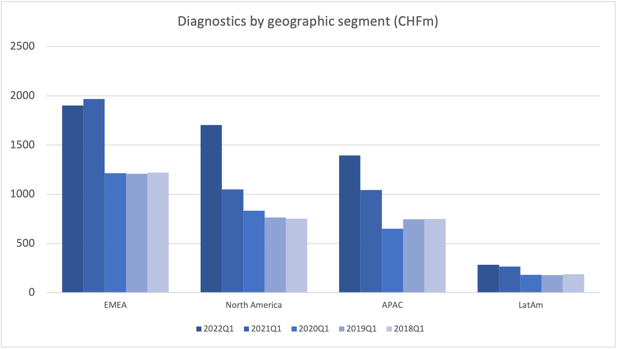 103018_roche2022q4_diag_by_geo.png