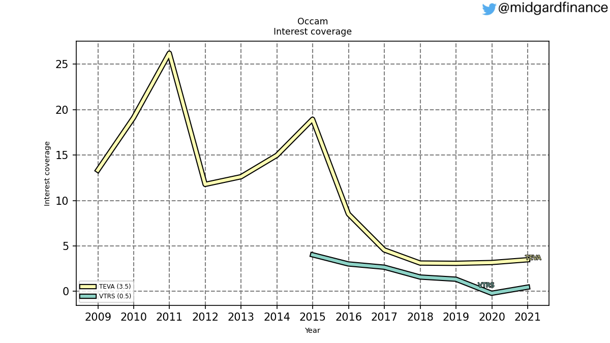103039_candidates_2022_02_24_value_interestCoverage_annual_sumFalse.png