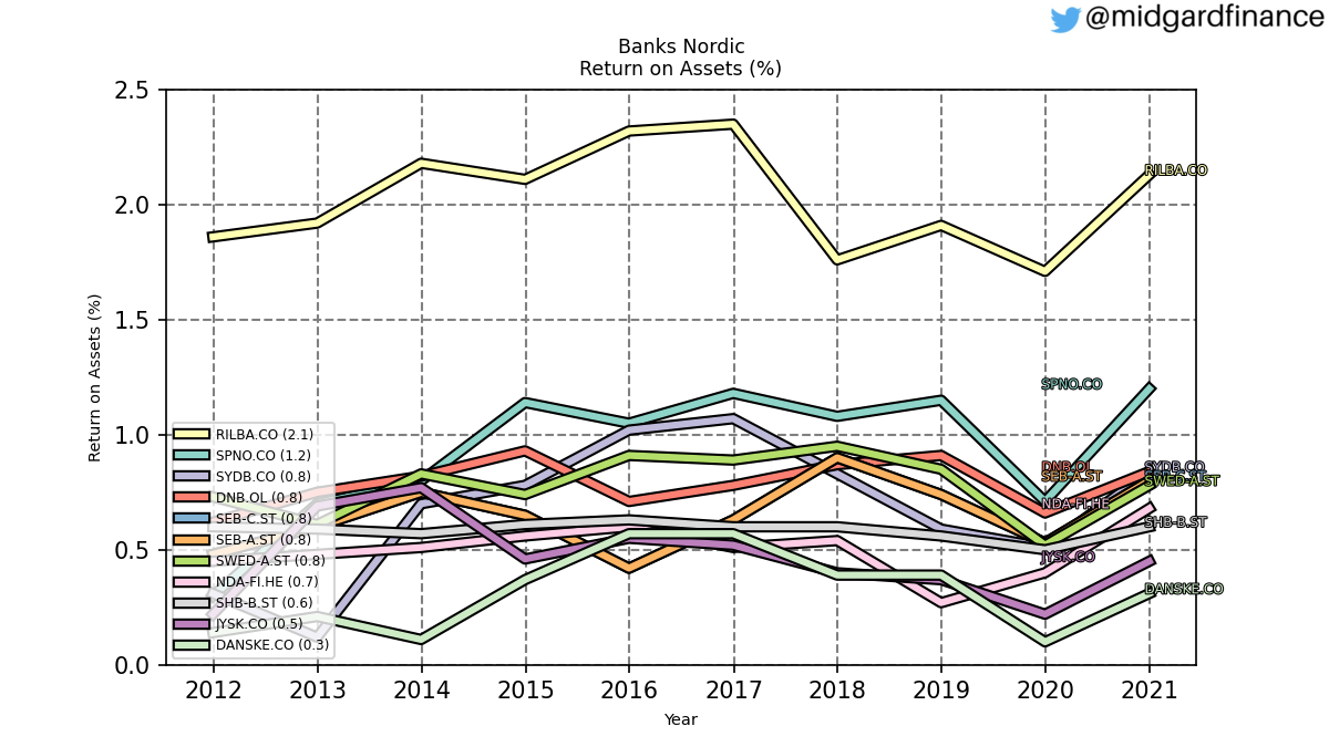 103098_banks_nordic_ROA_annual_sumFalse.png