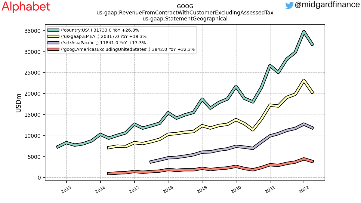 103108_GOOG_us_gaap.RevenueFromContractWithCustomerExcludingAssessedTax_us_gaap.StatementGeographical_.png