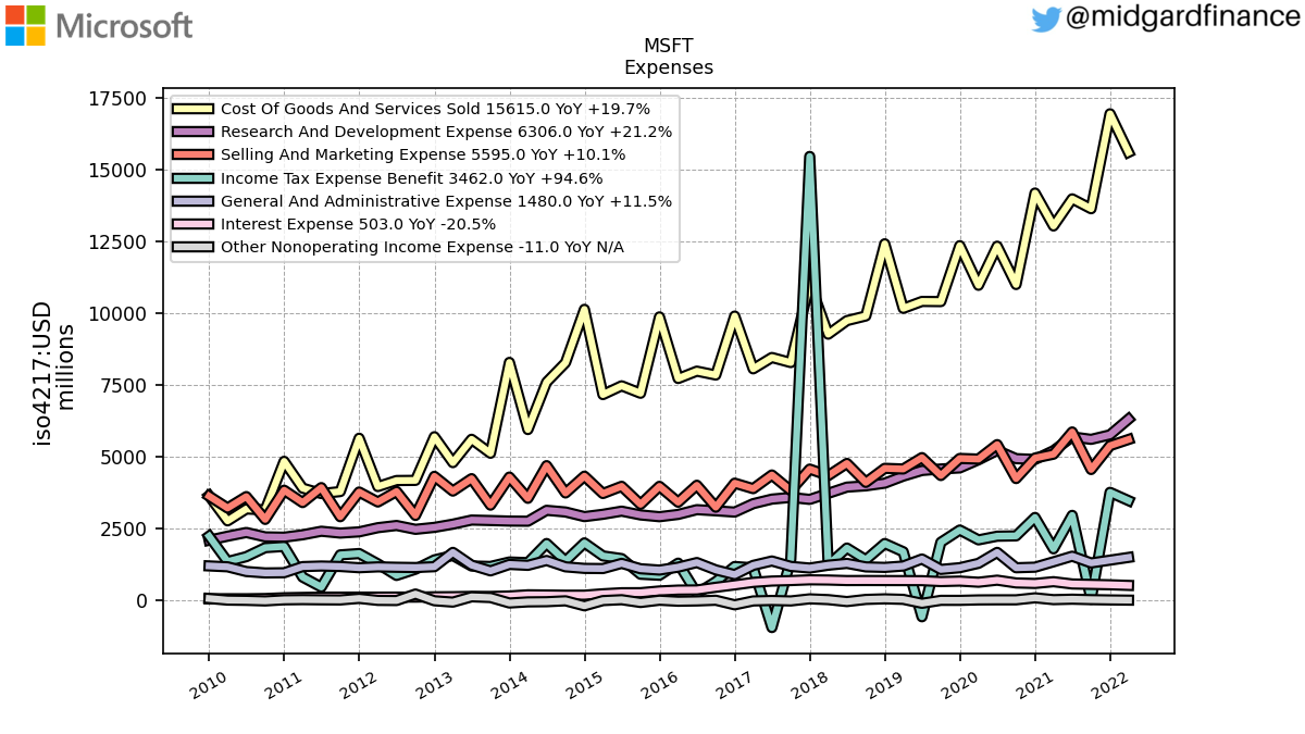 103109_MSFT_Expenses.png