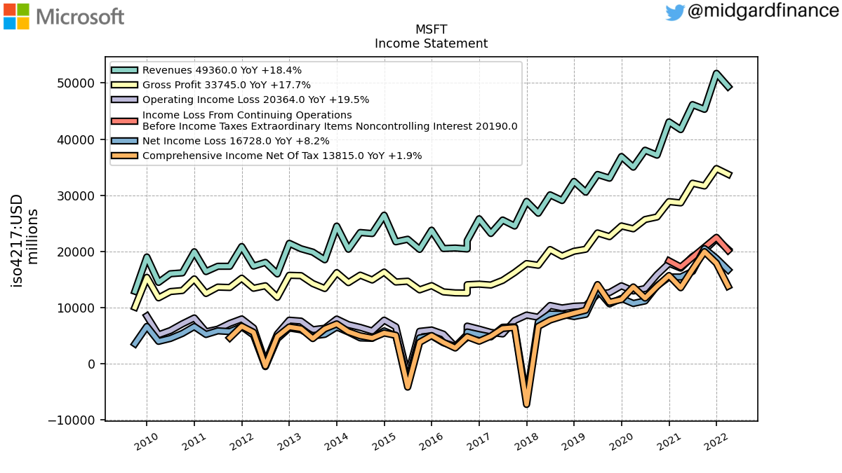 103109_MSFT_IncomeStatement.png