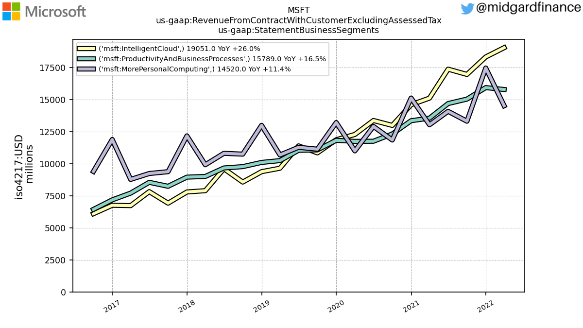 103109_MSFT_us_gaap.RevenueFromContractWithCustomerExcludingAssessedTax_us_gaap.StatementBusinessSegments_.png