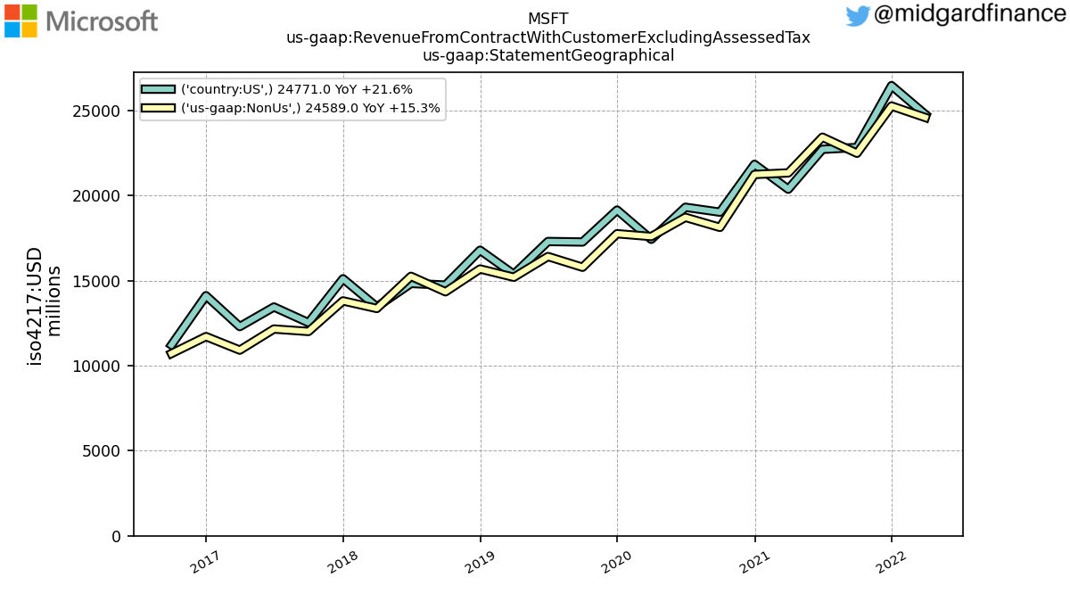 103109_MSFT_us_gaap.RevenueFromContractWithCustomerExcludingAssessedTax_us_gaap.StatementGeographical_.png