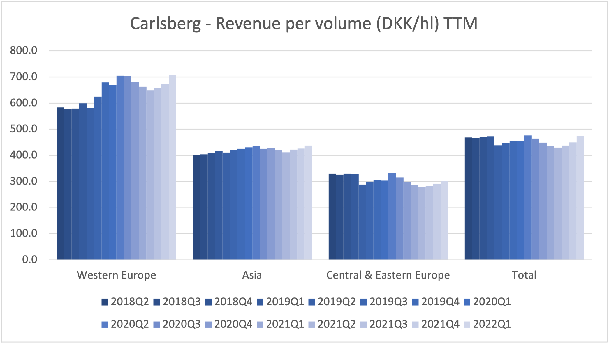 103159_carlsberg_revenue_per_volume_dkk.png