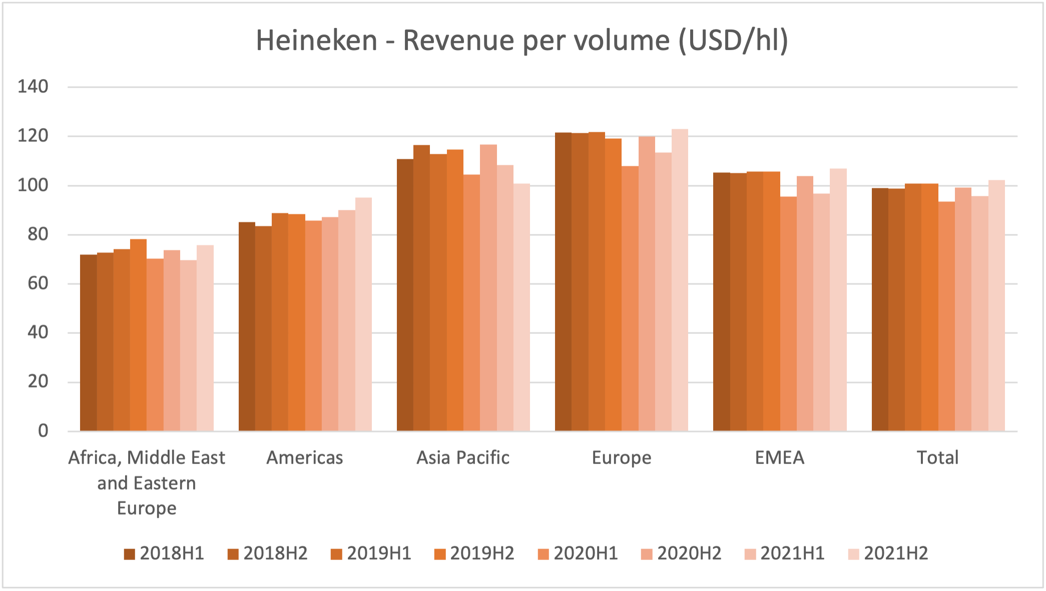 103160_heineken_revenue_per_volume.png
