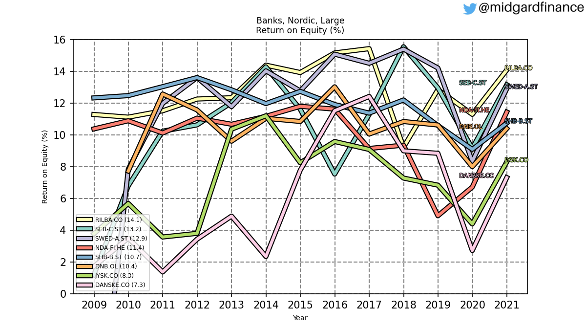103161_banks_nordic_large_ROE_annual_sumFalse.png