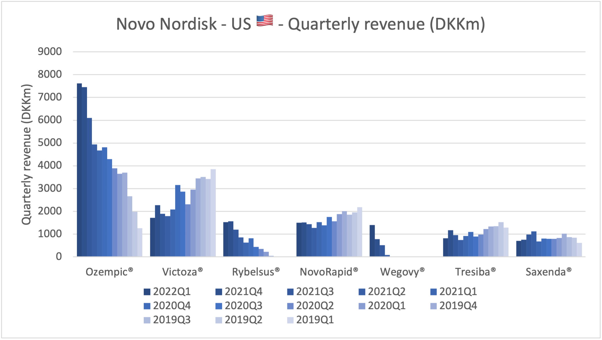 103195_novo2022q1_by_drug_us.png