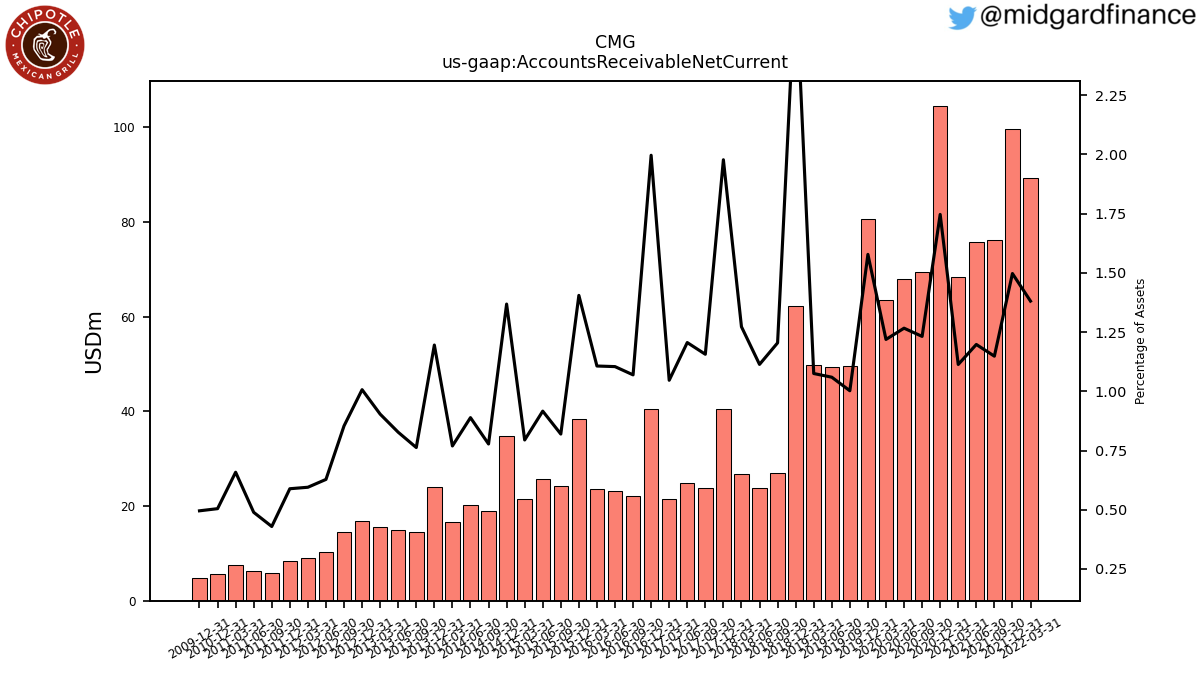 103196_CMG_us_gaap.AccountsReceivableNetCurrent__.png