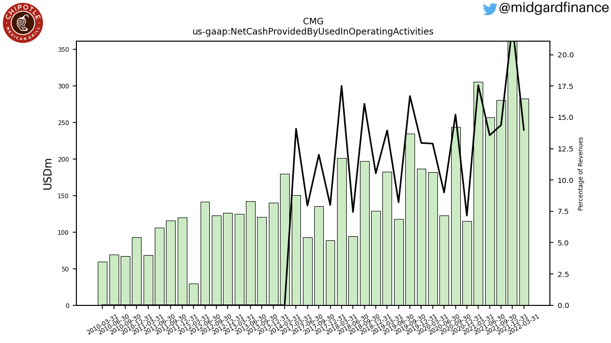 103196_CMG_us_gaap.NetCashProvidedByUsedInOperatingActivities__.png