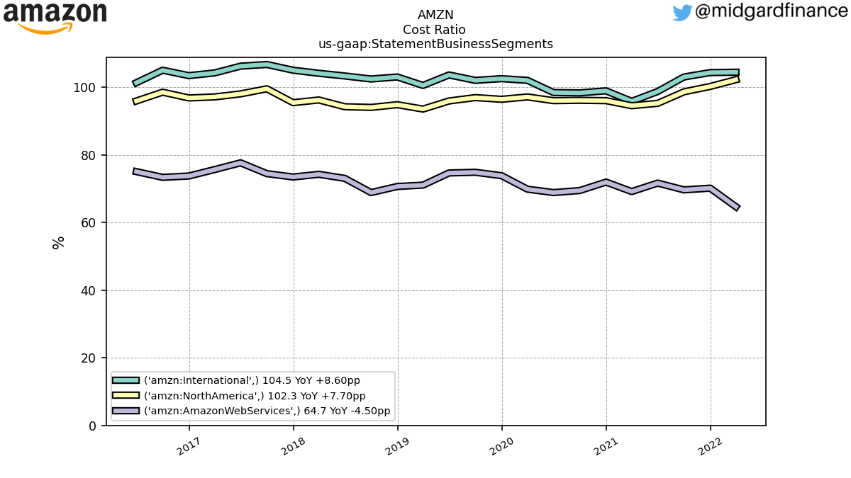 103199_AMZN_CostRatio_us_gaap.StatementBusinessSegments_.png