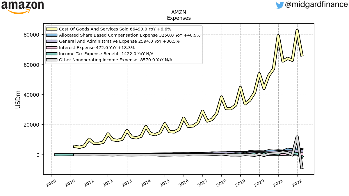 103199_AMZN_Expenses.png