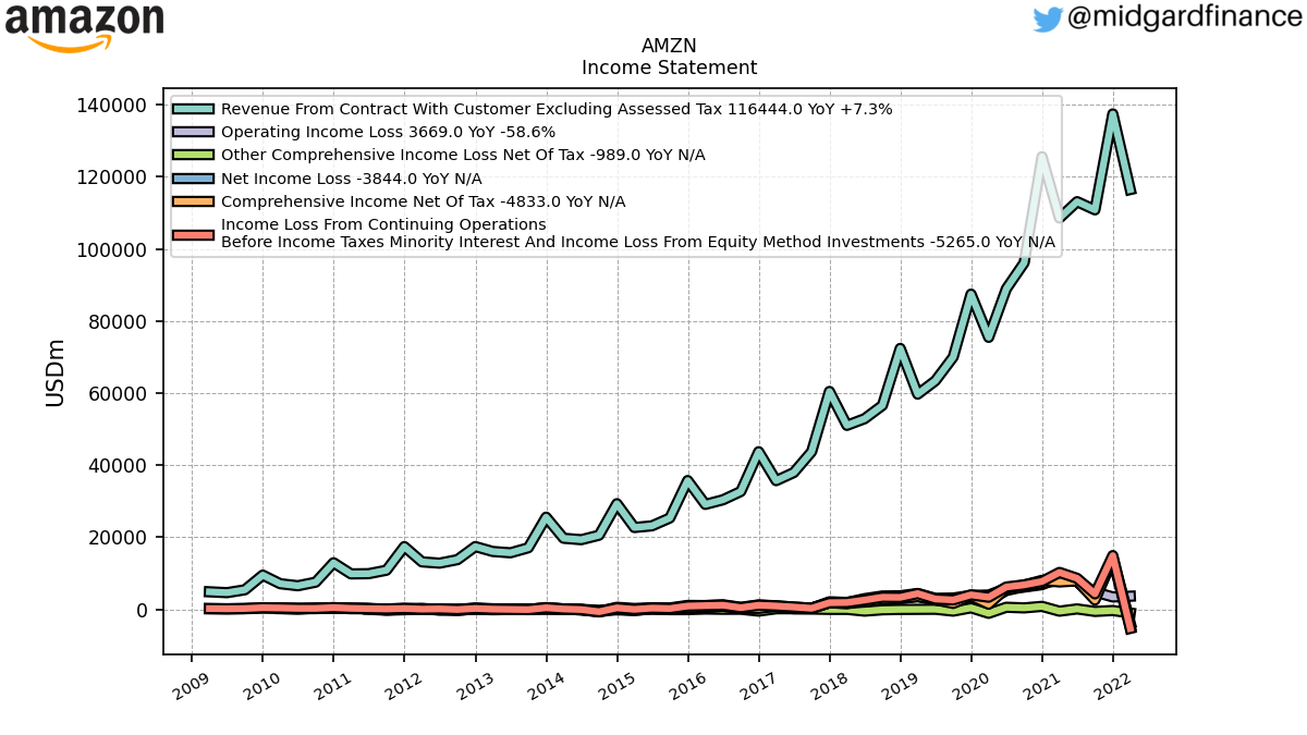 103199_AMZN_IncomeStatement.png