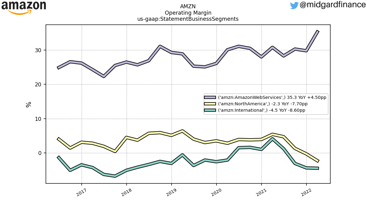 103199_AMZN_OperatingMargin_us_gaap.StatementBusinessSegments_.png