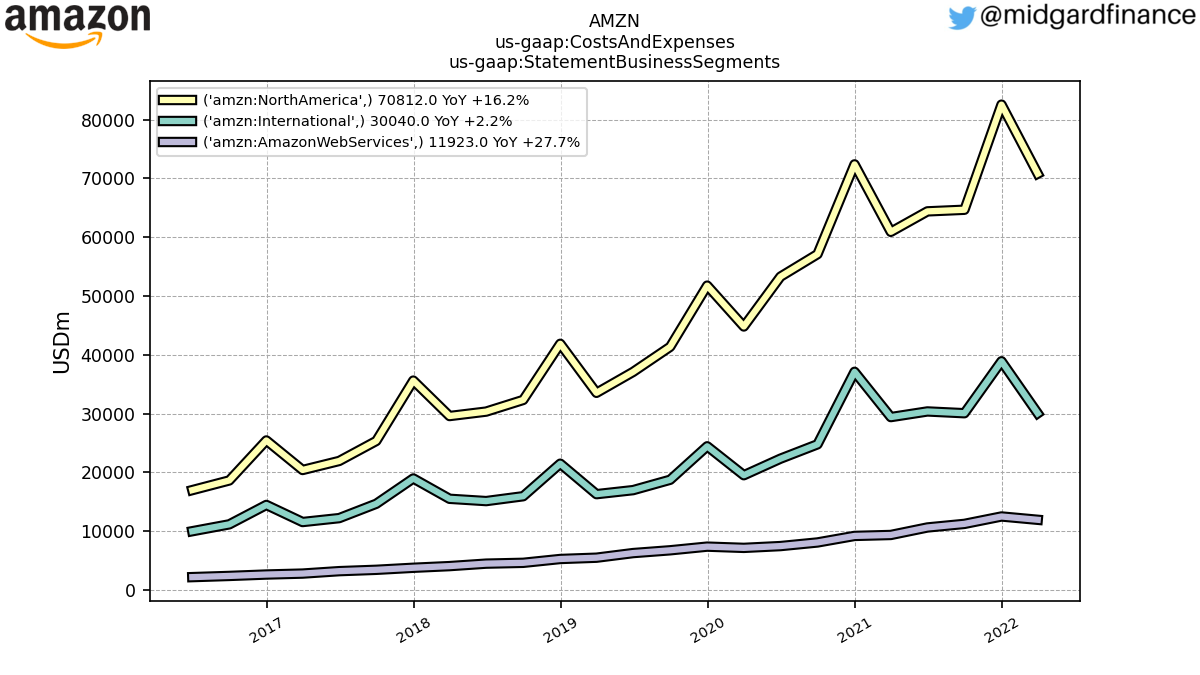 103199_AMZN_us_gaap.CostsAndExpenses_us_gaap.StatementBusinessSegments_.png