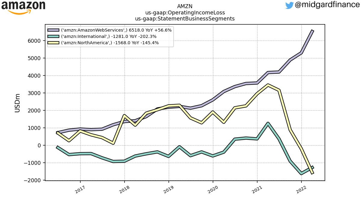 103199_AMZN_us_gaap.OperatingIncomeLoss_us_gaap.StatementBusinessSegments_.png