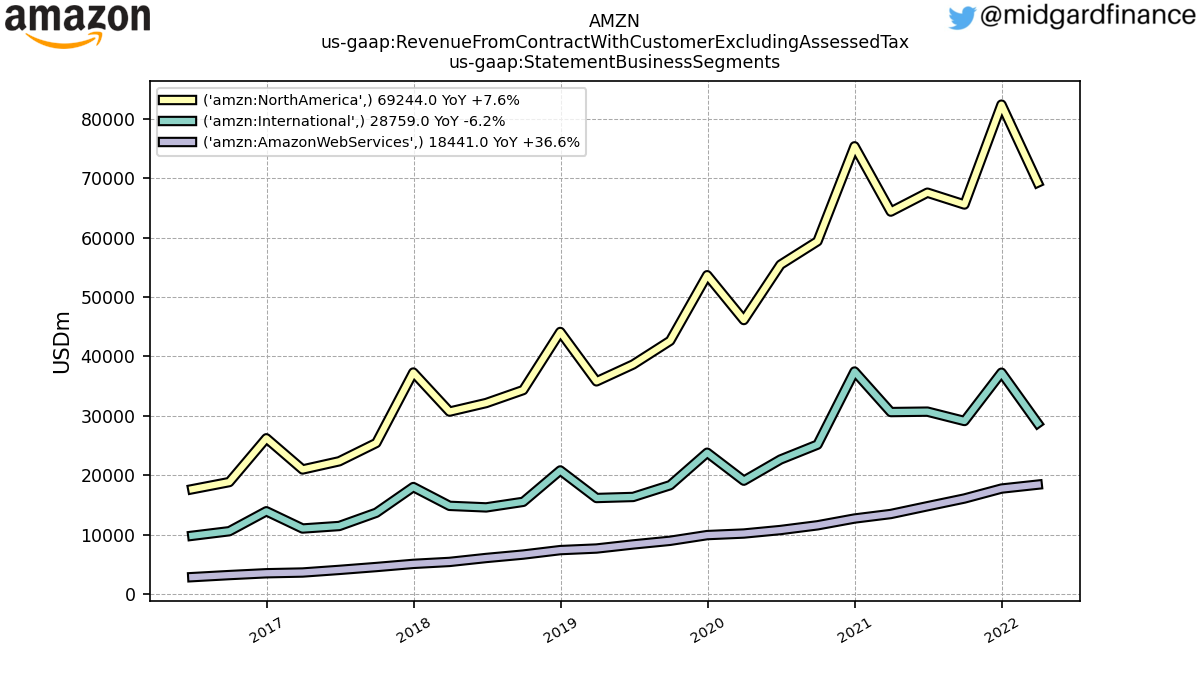 103199_AMZN_us_gaap.RevenueFromContractWithCustomerExcludingAssessedTax_us_gaap.StatementBusinessSegments_.png