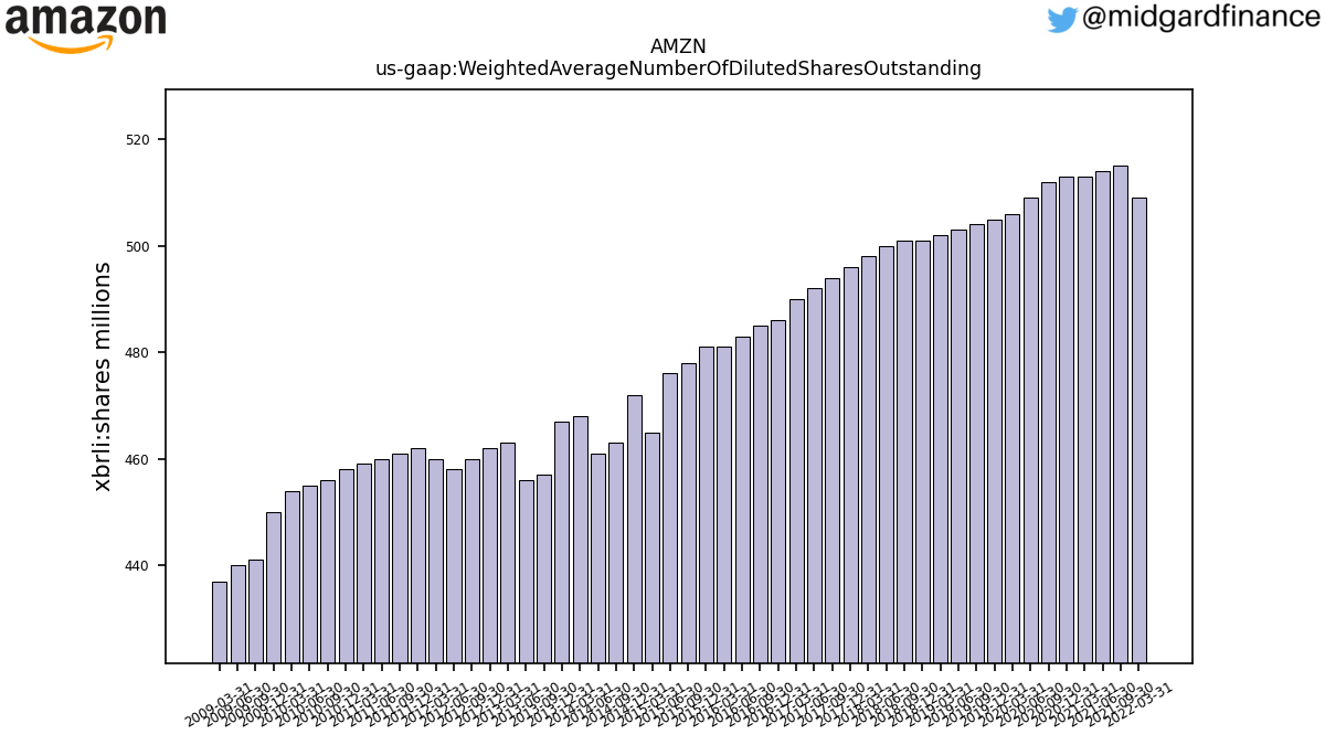103199_AMZN_us_gaap.WeightedAverageNumberOfDilutedSharesOutstanding__.png