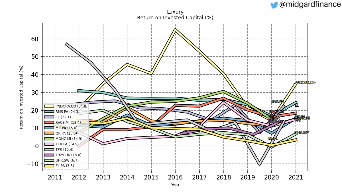 103338_luxury_ROIC_annual_sumFalse.png