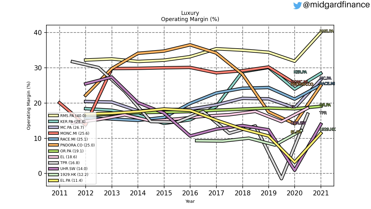 103338_luxury_operatingMargin_annual_sumFalse.png