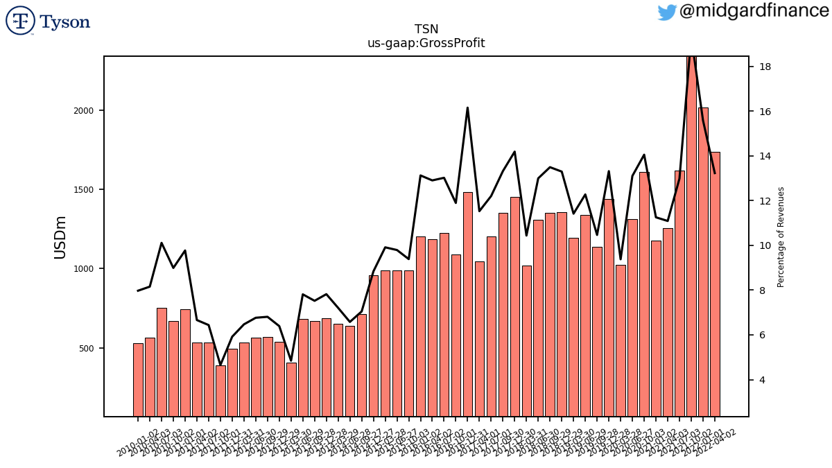 103566_TSN_us_gaap.GrossProfit__.png